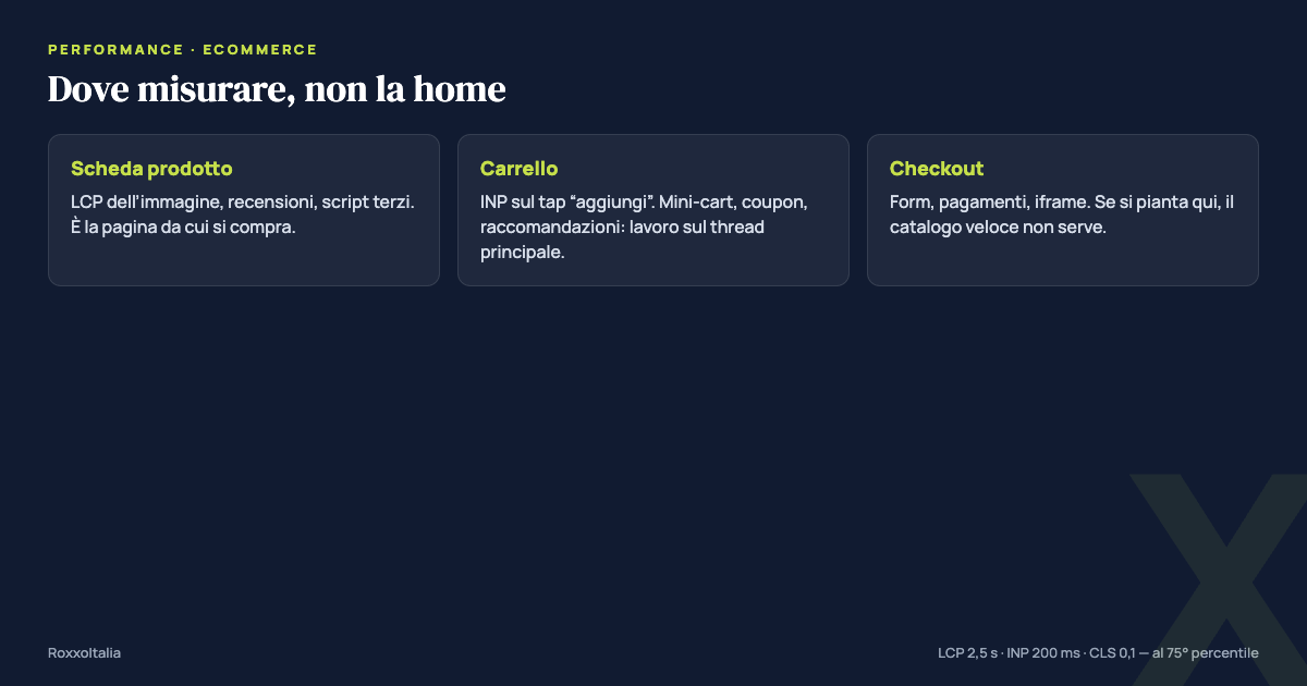 Dove misurare la lentezza in un ecommerce: scheda, carrello, checkout
