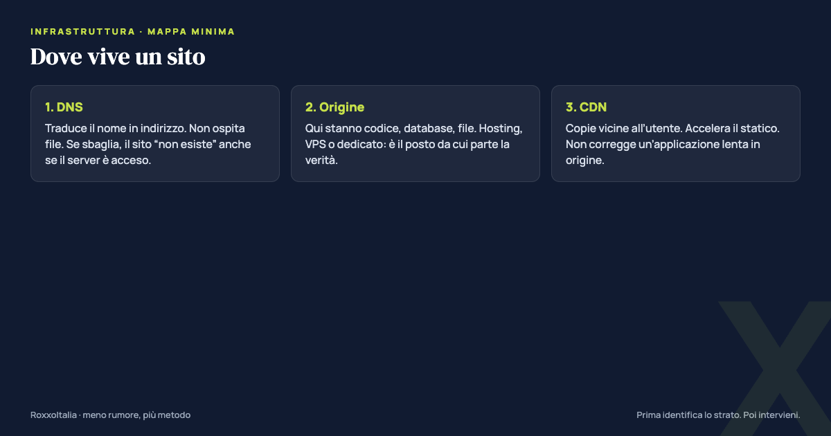 Mappa a tre strati: DNS, origine, CDN
